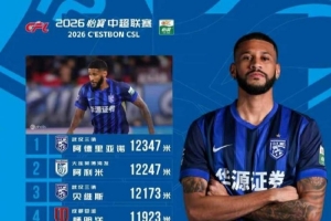 中超本轮跑动距离榜：三镇外援阿德里亚诺居首，阿利米第二
